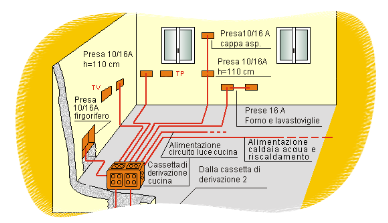 Elettrico, automazione e antifurto Impianto elettrico a norma